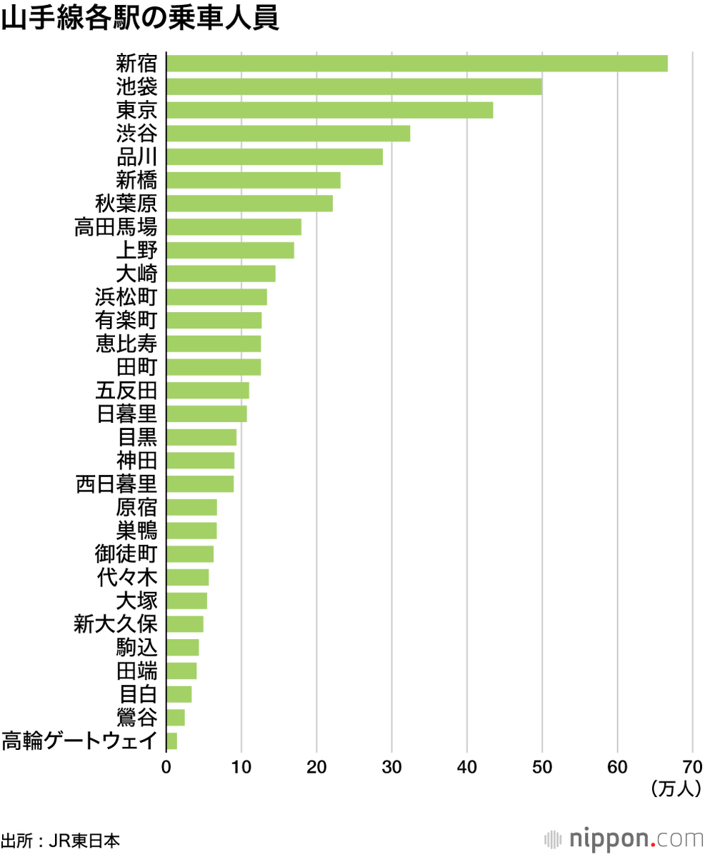 the_age_Z's tweet photo. @shirokumalax 各々の好みもあるんでしょうし昭和・平成と比べたら商業施設の分散が進んだ結果として新宿のプレゼンスが弱まってるのも事実でしょうが
「どこに人が集まってるか」を統計的なデータで見ると普通に今も西側が強いですね
(2024年のデータ)

個人の「お気持ち」なんて投資には何の参考にもならないです https://t.co/xSWVKkatDi