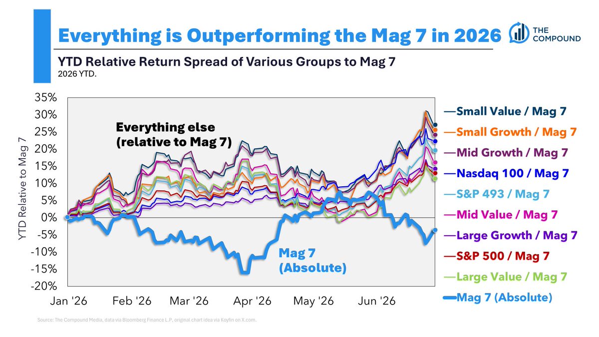 RitholtzWealth's tweet photo. We read A LOT around here, so you don’t have to. Here are our faves this week:

@Ritholtz: https://t.co/zm7gxUdHQ7
@ateachmoment: https://t.co/io8LUBqQca
@abnormalreturns: https://t.co/KbQ8gE6u0Z https://t.co/qnyHdkPFvl