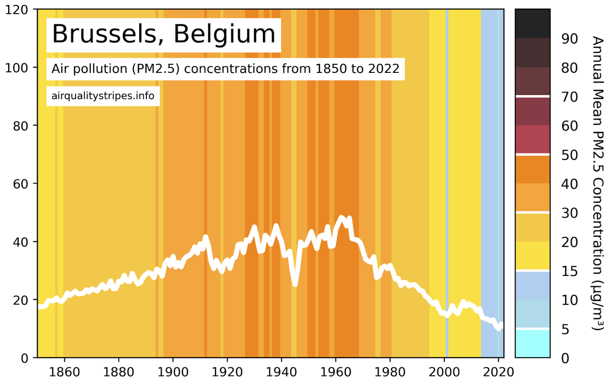 AngelaBularga's tweet photo. Brussels has seen a fairly good evolution of outdoor air quality. I wonder how indoor air quality has evolved over the years. You can check your own location, the link is below the air quality stripes. https://t.co/RTPiK0QPQ2