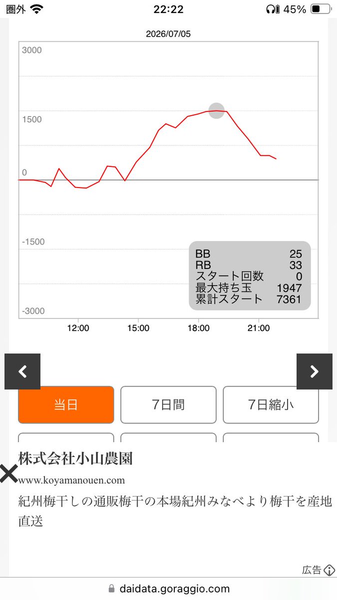 4cu_Ss's tweet photo. ハッピー4600gと3500g打って-276枚でとても苦痛でした朝からワンプッシュでやりくりしてたのに8時に追加投資はギブ https://t.co/KqaMydO8H7
