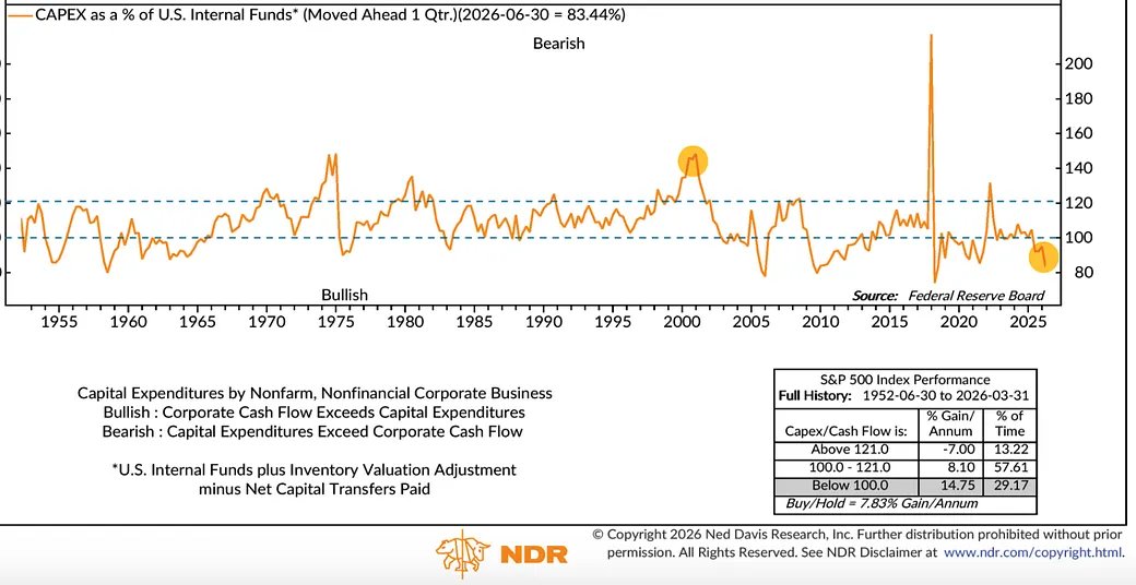 GroupFinom's tweet photo. Despite the surge in AI-related capital expenditures, the corporate Capex to cash flow ratio is still low, bullish for stocks historically (Ned Davis Research). The indicator was well into its bearish zone in 2000.

$SPY $SPX $ES_F $MAGS $META $GOOGL $NVDA $QQQ $MSFT $AAPL $ORCL https://t.co/pbVM49BwrL