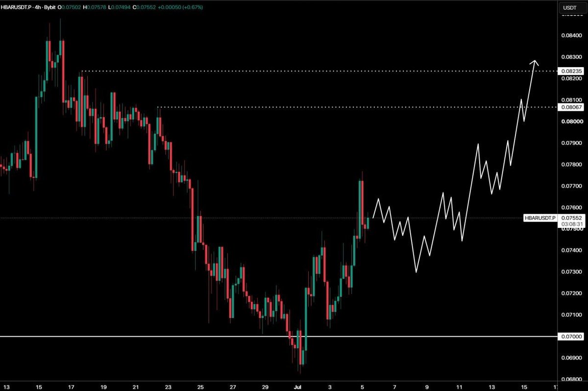 sharkcrypto_grp's tweet photo. 💰 ( $HBAR ) #Hedra.

The price of #HBAR has held an important level of $0.070 during this move. If the price remains above this level during a local correction, the uptrend will continue. The main target for the rally is the liquidity zone at previous highs above the $0.080 level.

FREE Signals And Trading Group Link In Bio🔝✅