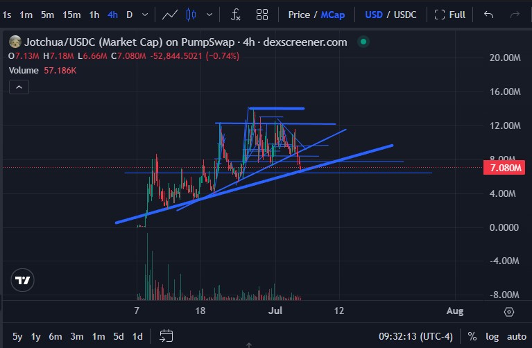 jotch_storch's tweet photo. Everyone screaming “trendline broke ” but the real initial 4H uptrend inclining angular support never broke.

Still riding the original slope. Fakeout city. 

Weak hands and fake expert TA guys getting shaken out while the chart stays constructive. 

$Jotchua billions coded https://t.co/Gaze6eAv23
