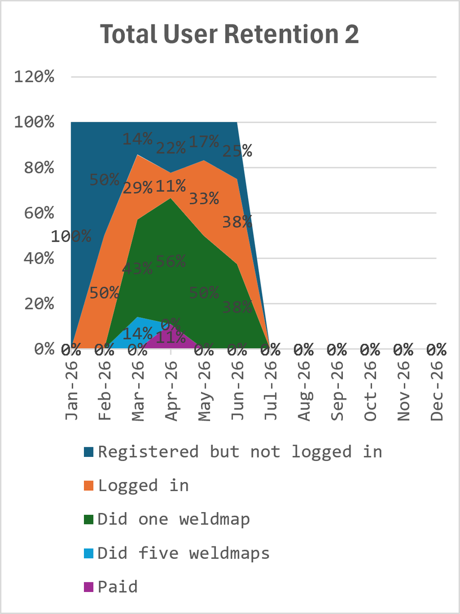 zaacktbb's tweet photo. Web app update📊6 months in, user activity is still holding up.

Brought in a UGC creator, but conversion isn’t there yet.

If the tool wasn’t useful, why is one user still paying and anonymous activity still climbing?

Still figuring it out. Still shipping. https://t.co/M2g3D1FFXv