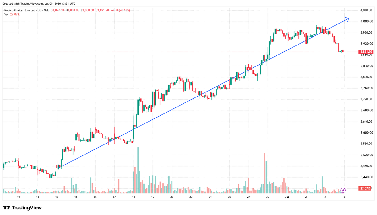 bbymd190's tweet photo. Radico Khaitan Limited Analysis📊

Current Price: ₹3,891.20
Change: -4.90 (-0.13%)

The price has been trending upwards from ₹3,400, reaching a high near ₹4,000, before a slight pullback.

Short-term focus should be on whether it can hold above ₹3,880-3,900.

#RadicoKhaitan https://t.co/wdQMbgdp71