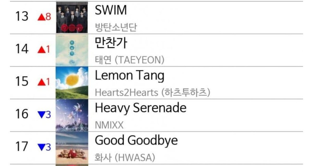 H2Hzone's tweet photo. MelOn TOP100 Prediction – 11PM KST

#15 Lemon Tang (+1) *new peak

#Hearts2Hearts #하츠투하츠 #H2H https://t.co/Sw9Nx4C6bW
