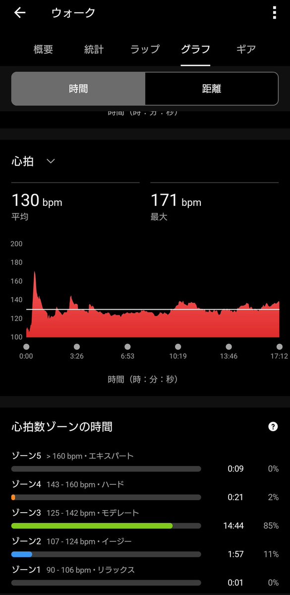 ryunogarage's tweet photo. 夜ウォーキングに行ってきました🚶
序盤で心拍数が一気に上がってますが…
激しい運動で無く、夜道でクモの巣に引っかかってイラっとして手で拭っていた瞬間です。多分。 https://t.co/zwSqaxkVFh