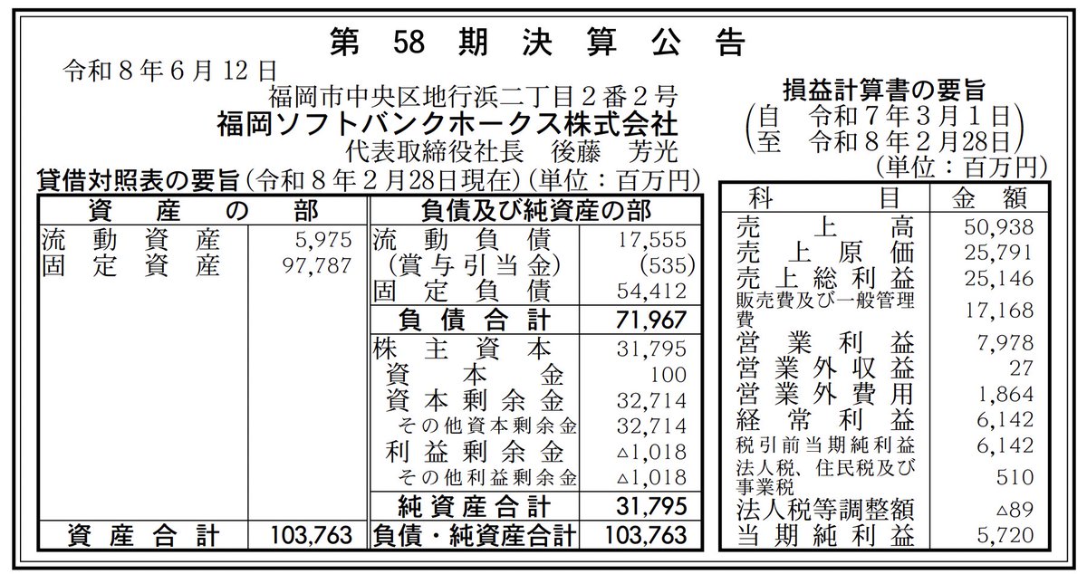 kanpo_blog's tweet photo. プロ野球球団 最新の純利益

福岡ソフトバンクホークス：57億2000万円
阪神タイガース：27億5400万円
埼玉西武ライオンズ：14億2467万円
広島東洋カープ：6億2800万円 https://t.co/uMFwWPRL5F