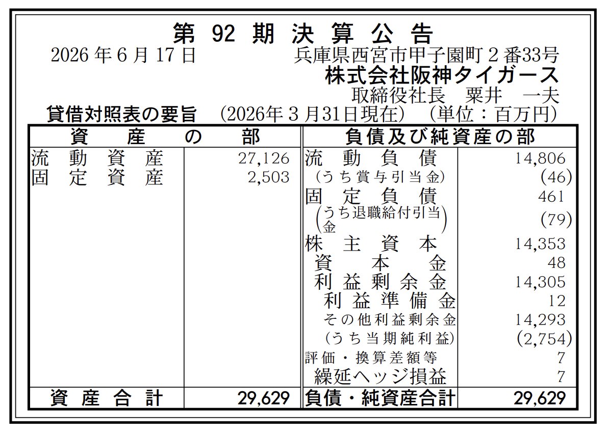 kanpo_blog's tweet photo. プロ野球球団 最新の純利益

福岡ソフトバンクホークス：57億2000万円
阪神タイガース：27億5400万円
埼玉西武ライオンズ：14億2467万円
広島東洋カープ：6億2800万円 https://t.co/uMFwWPRL5F