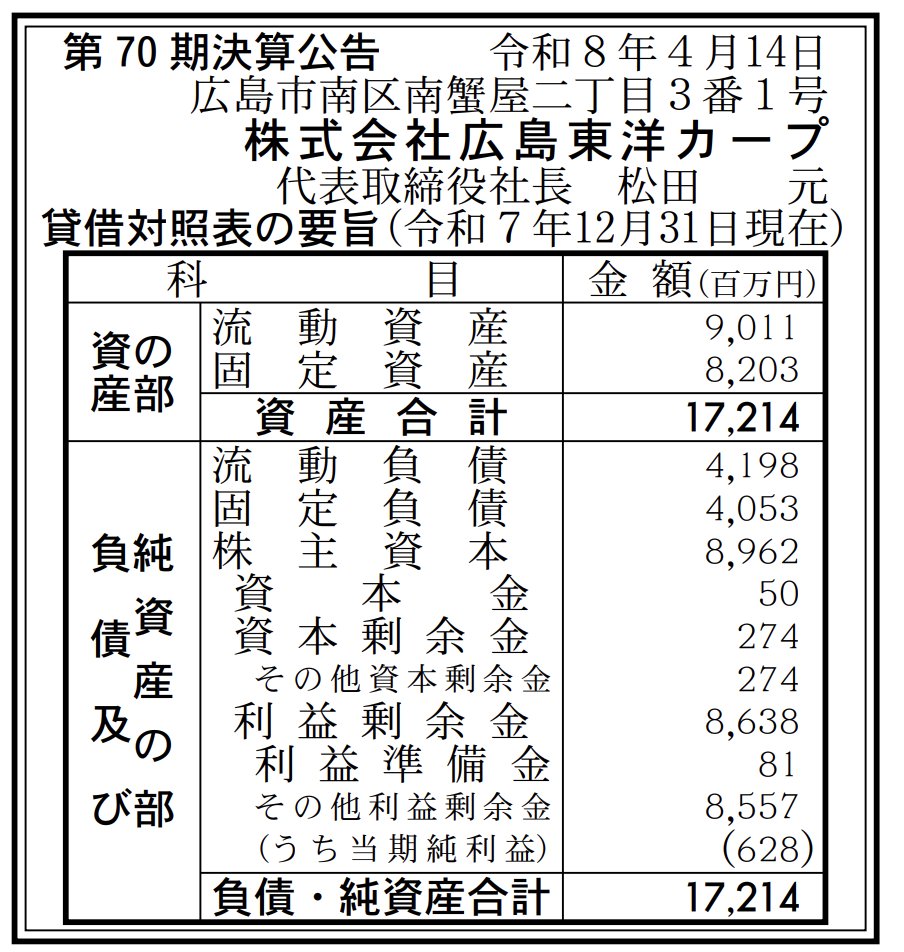 kanpo_blog's tweet photo. プロ野球球団 最新の純利益

福岡ソフトバンクホークス：57億2000万円
阪神タイガース：27億5400万円
埼玉西武ライオンズ：14億2467万円
広島東洋カープ：6億2800万円 https://t.co/uMFwWPRL5F