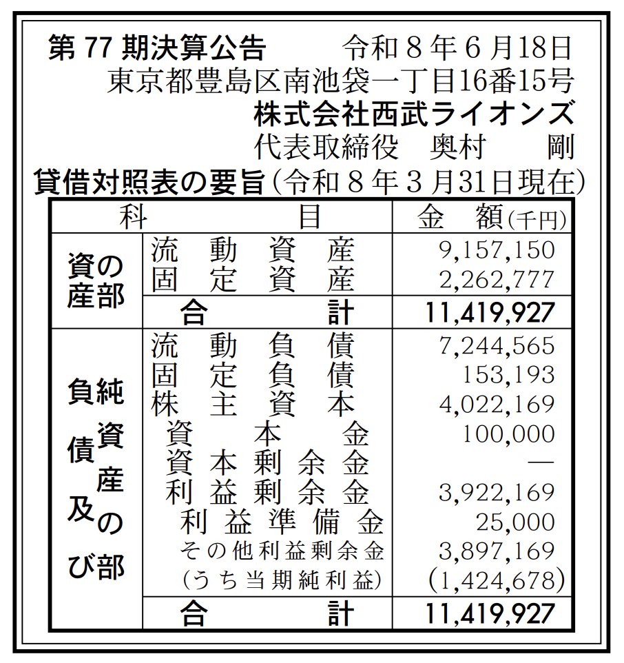 kanpo_blog's tweet photo. プロ野球球団 最新の純利益

福岡ソフトバンクホークス：57億2000万円
阪神タイガース：27億5400万円
埼玉西武ライオンズ：14億2467万円
広島東洋カープ：6億2800万円 https://t.co/uMFwWPRL5F
