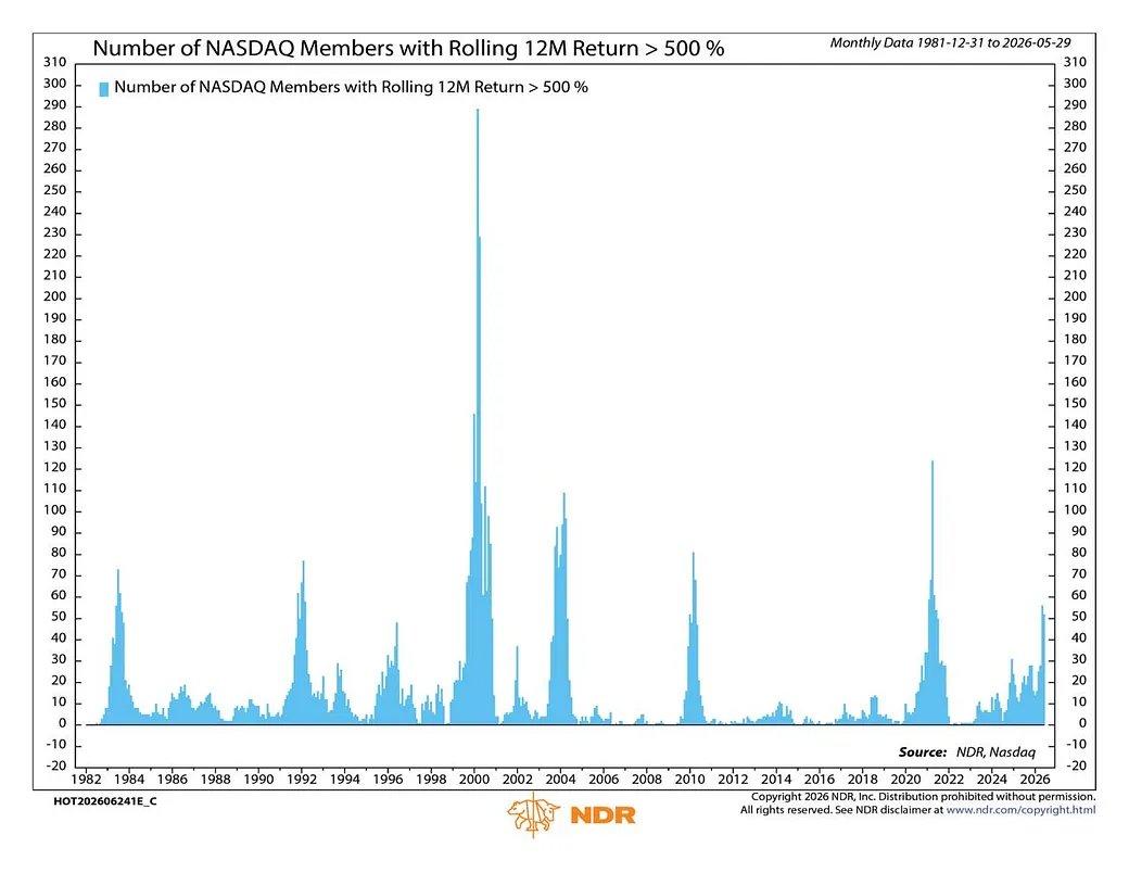 GroupFinom's tweet photo. The number of Nasdaq $COMPQ $NDX stocks that have generated massive gains of over 500% in the past 12 months has spiked but remains well below the speculative extreme seen in 2000. Not even half as much as 2021.

$SPX $SPY $QQQ $SNDK $PLTR $DIA $BTC https://t.co/dk5eiC3v2b