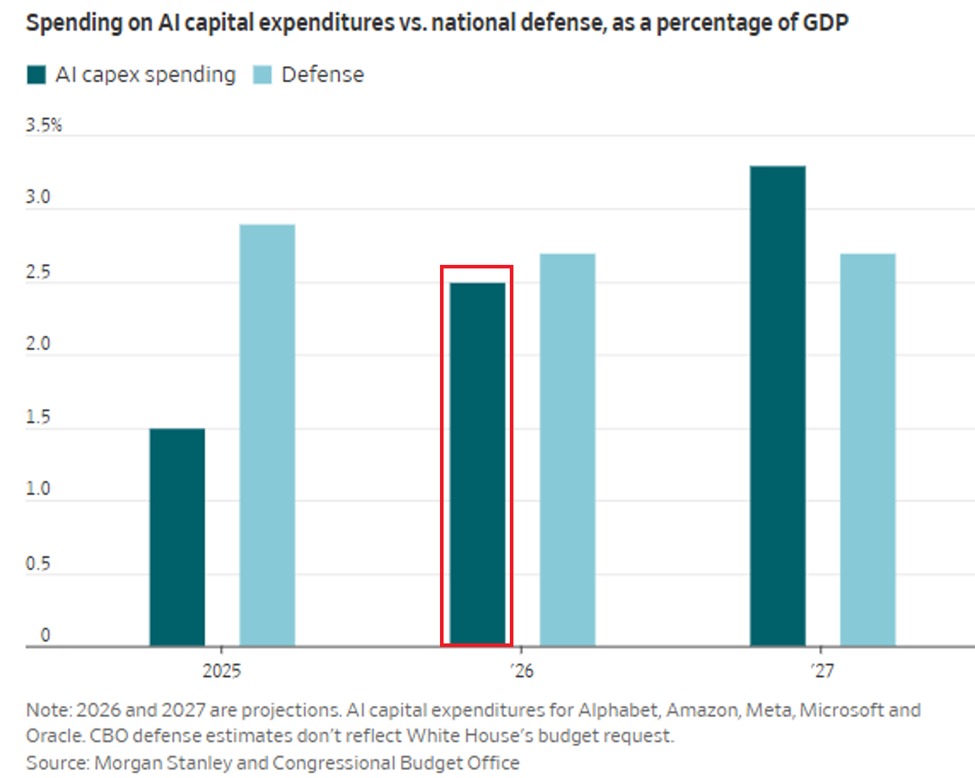 KobeissiLetter's tweet photo. The AI spending boom is redefining the US economy:

AI CapEx across Alphabet, $GOOGL, Amazon, $AMZN, Meta, $META, Microsoft, $MSFT, and Oracle, $ORCL, is projected to rise to ~3.2% of US GDP in 2027.

If that materializes, annual CapEx will surpass national defense spending for the first time in history, which is projected at ~2.7% of GDP next year.

For this year alone, AI CapEx is set to increase to ~2.5% of GDP, from 1.5% in 2025, close to the estimated defense spending of ~2.7%.

This comes as AI CapEx of these 5 companies is projected to surpass $800 billion in 2026.

Subsequently, in 2027, this is expected to rise further, to a record $1.1 trillion.

Truly mind-blowing numbers.