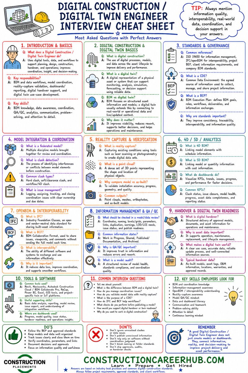cxplacements's tweet photo. Digital Construction / Digital Twin Engineer Interview coming up? 🏗️💻🌐
Save this Digital Construction & Digital Twin Engineer Interview Cheat Sheet before your next technical round.
#DigitalConstruction #DigitalTwin #BIM #VDC #BIMEngineer #DigitalTwinEngineer https://t.co/reXtFkXg9y