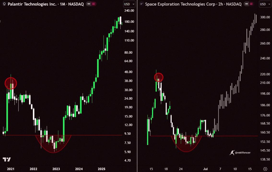 kundasu23459's tweet photo. 🚨 SPACEX is pulling a Palantir after its IPO

$PLTR soared after going public.
Then it tanked 80%.
Everyone threw in the towel.
Then it exploded 10x.

Now $SPCX is copying that play:
$150 ➜ $215 ➜ $165

This is the first real shakeout.
Most folks will freak out her https://t.co/p2kC7JBEvz
