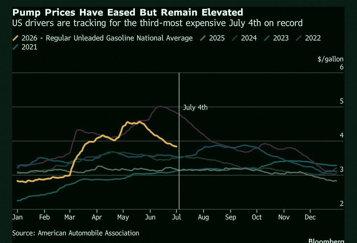 it12198's tweet photo. Gas went from $2.98 before the US-Iran conflict to $3.86 over July 4th, peaking at $4.56 in June. That price jump likely boosted EV deliveries in Q2 (TSLA +25%, RIVN +12%, LCID +20%), not FSD updates most buyers don't know about.

OPEC+ might add 188k barrels/day in August if https://t.co/t4Ir7fC2fu