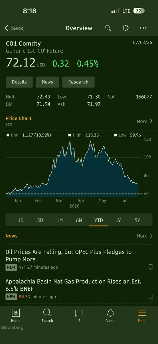 it12198's tweet photo. Gas went from $2.98 before the US-Iran conflict to $3.86 over July 4th, peaking at $4.56 in June. That price jump likely boosted EV deliveries in Q2 (TSLA +25%, RIVN +12%, LCID +20%), not FSD updates most buyers don't know about.

OPEC+ might add 188k barrels/day in August if https://t.co/t4Ir7fC2fu