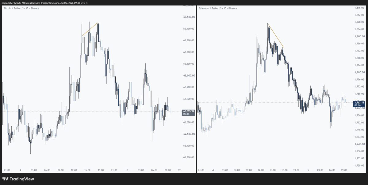 MacroMindset_FX's tweet photo. @Washigorira there is a nice divergence between ETH and BTC there i shorted from there for some quick weekend scalp https://t.co/tdFonPTUzO