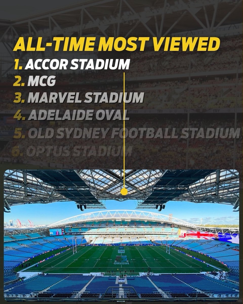 austadiums's tweet photo. Austadiums has grown to 650 stadium listings across Australia, NZ &amp; beyond! Hunter City Motor Group Stadium (NSW) was the most recent venue added and Accor Stadium remains the most viewed. Which venues should be added next? Let us know in the comments… Visit Austadiums for… https://t.co/ulkTBPJ6bf