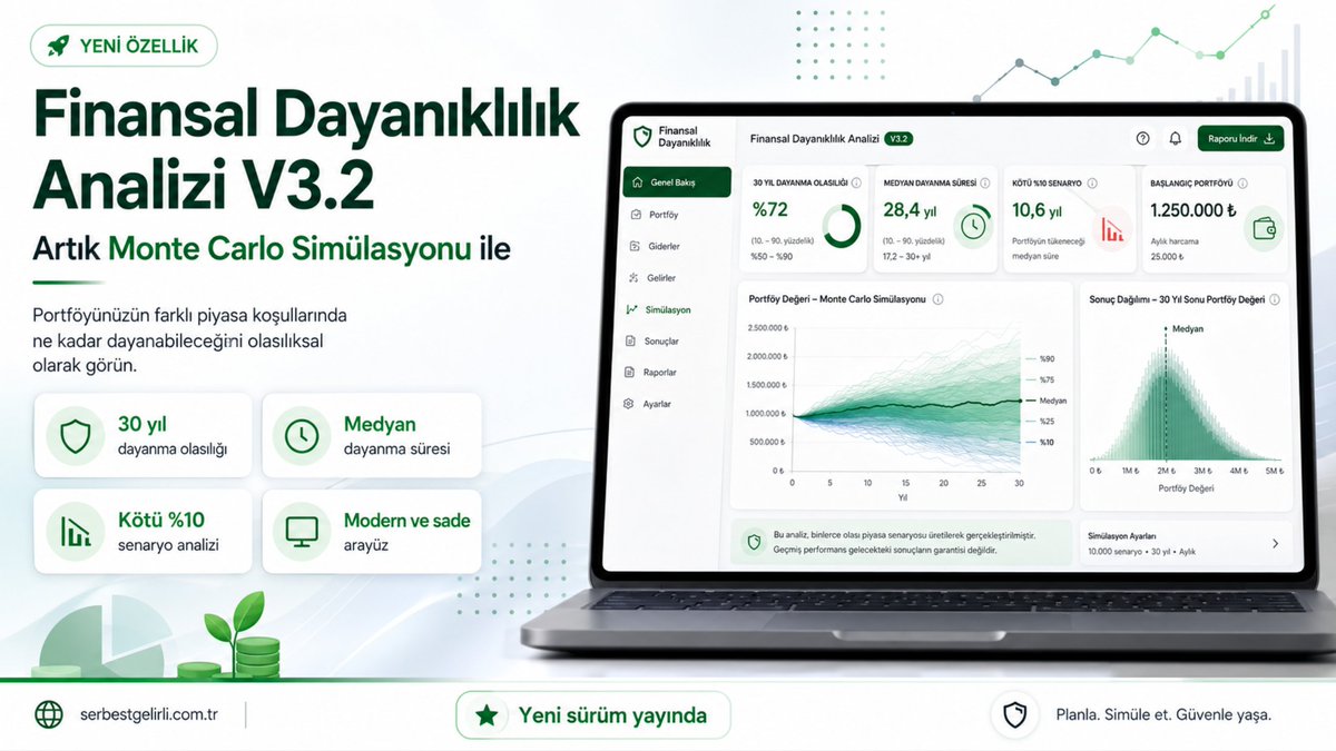 serbestgelirli's tweet photo. Finansal Dayanıklılık Analizi aracını baştan aşağı yeniledim.

Artık hesaplama mantığı çok daha sade: Kullanıcıdan ek bilgi istemeden, girilen portföy büyüklüğü, enflasyon, beklenen yıllık getiri ve yıllık harcama bilgisine göre doğrudan Monte Carlo simülasyonu yapıyor.

Yani tek bir “ortalama senaryo”ya bakmak yerine, yüzlerce farklı piyasa ihtimalini çalıştırıp portföyün kaç yıl dayanabileceğini olasılıksal olarak gösteriyor.

Yeni sürümde şunlar var:

->Monte Carlo simülasyonu
->30 yıl dayanma olasılığı
->Medyan dayanma süresi
->Kötü %10 senaryo analizi
->Portföy bakiyesi grafiği
->Yıllık tahmini değer tablosu
->Daha anlaşılır sonuç yorumu
->Daha modern ve sade arayüz

Bence finansal özgürlük yolculuğunda en önemli konulardan biri sadece “ne kadar biriktirdim?” sorusu değil.

Asıl soru şu:

“Bu portföy farklı piyasa koşullarında bana ne kadar dayanır?”

Çünkü hayat dümdüz bir çizgide ilerlemiyor. Piyasalar da öyle. Bazen iyi yıllar, bazen kötü yıllar, bazen yüksek enflasyon, bazen düşük getiri dönemleri oluyor.

Bu yüzden tek bir tahmin yerine olasılıkları görmek çok daha anlamlı.

Araç yatırım tavsiyesi değildir; ama kendi finansal planını daha gerçekçi görmek isteyenler için güzel bir farkındalık sağlayabilir.

Denemek isteyenler için linki bırakıyorum:
🔗https://t.co/OEiUOxkVrn