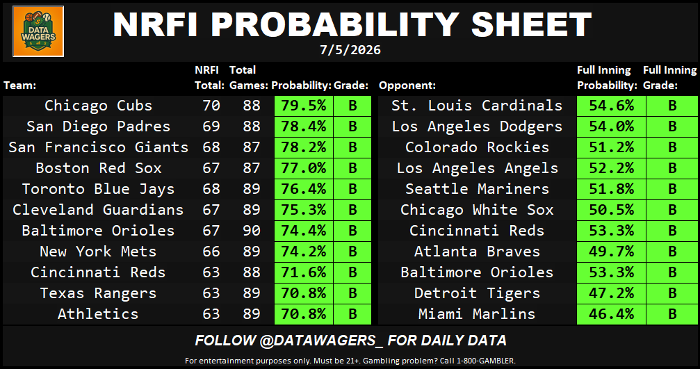 DataWagers_'s tweet photo. Use the teams on the LEFT SIDE to build high-probability NRFI parlays! 💪 https://t.co/Wpu9GJi4oi