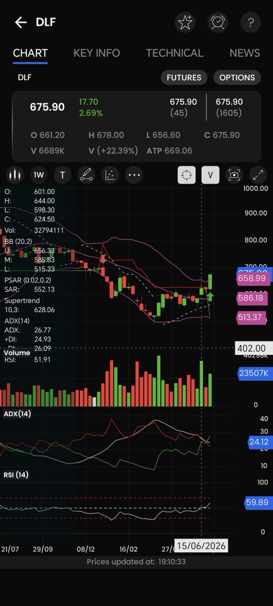 FiiStockFutures's tweet photo. #DLF : cmp: 675.90 Tgts: 735.40, 781.10, 826.80 sl : 592.30 #Nifty #Sensex #banknifty #finnifty @NIFTYANDCRUDE https://t.co/d3Pk6Nld6n