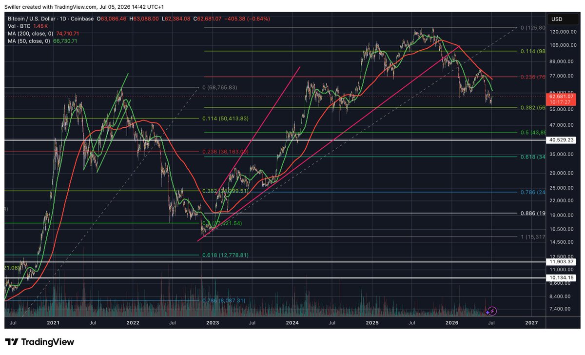 boffatboris's tweet photo. @0x_Discover me too good analysis. 35-45 decent dca opps https://t.co/1uCJH3guAo