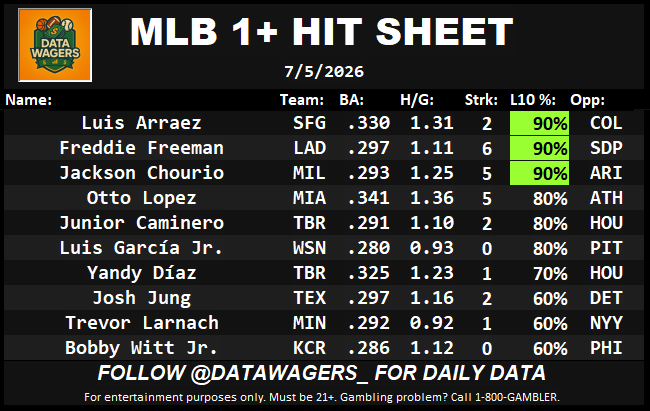 DataWagers_'s tweet photo. Our top 10 highest-probability players to get at least one hit. 💥 https://t.co/tH4wp44iH3