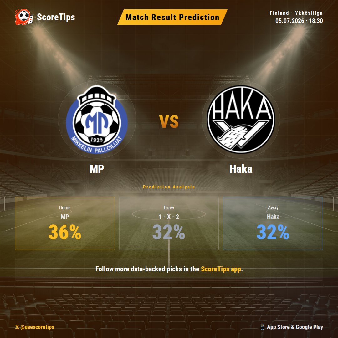 scoretips_en's tweet photo. MP host Haka in a tight Ykkösliiga clash! 📊 Our data analysis reveals a slight lean towards the home side for the final whistle. Will MP deliver? Get the deeper insights and all predictions on the ScoreTips app.
#ScoreTips #Football #MPvsHaka #MP #Haka https://t.co/LVHEaSYK5c