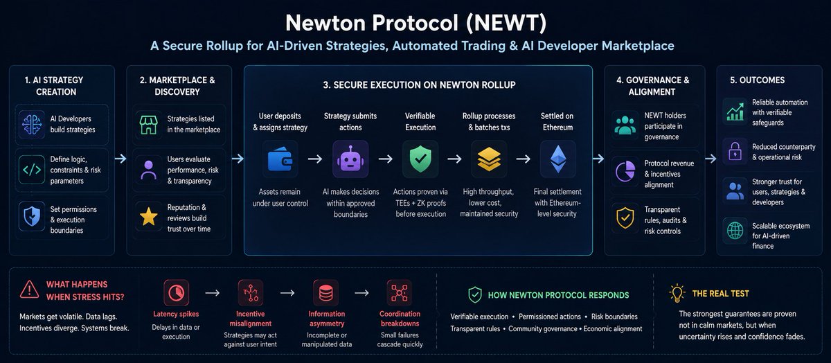 BillaSangi's tweet photo. Paid Partnership with @newton_xyz

The Newton Mainnet Beta is a major milestone for @newton_xyz, bringing secure AI-powered automation and verifiable on-chain execution closer to reality. Excited to see what developers build next! $NEWT #Newt https://t.co/FVxHUs6Oed