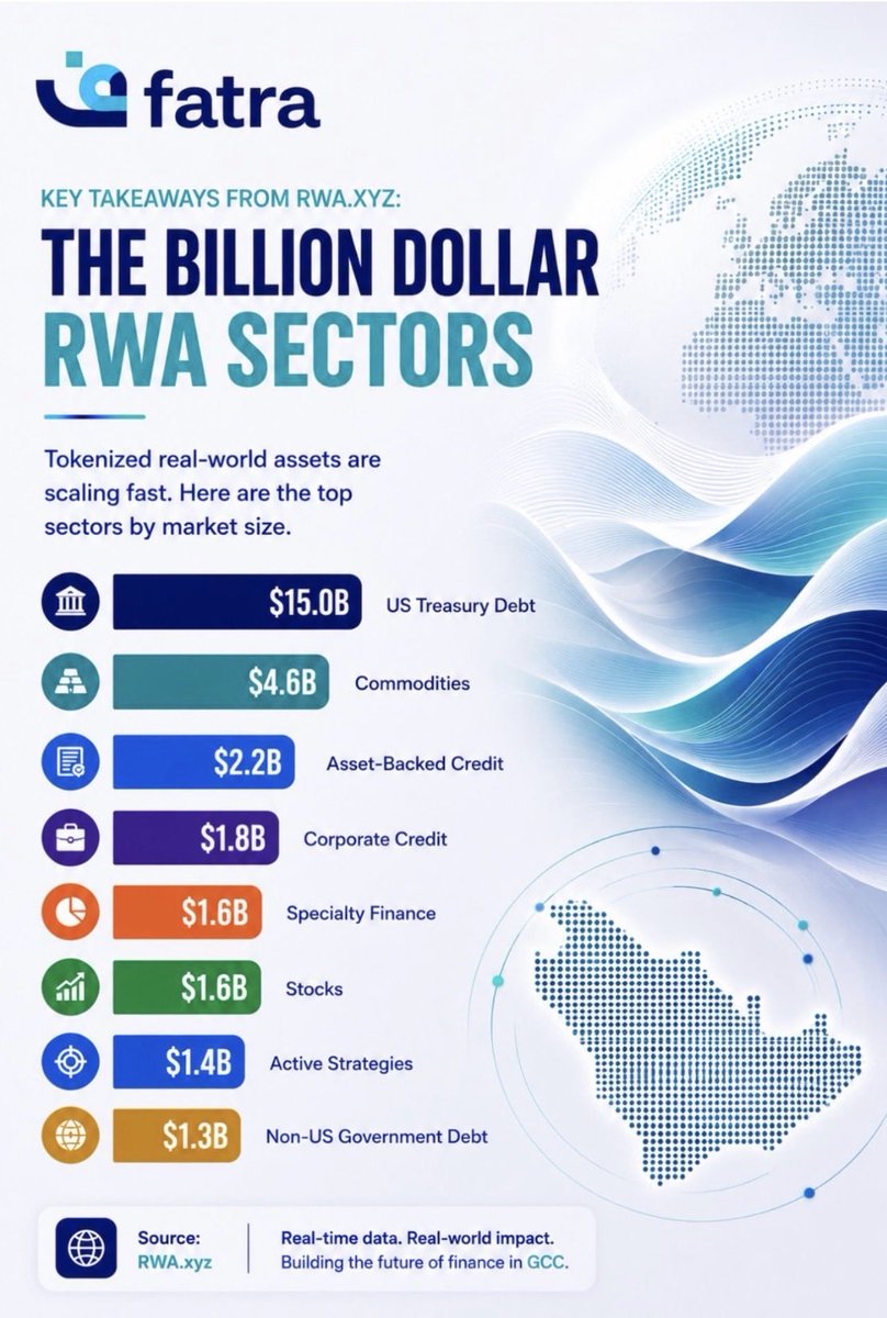 FatraLabs's tweet photo. Corporate credit is now a $1.8B RWA sector and growing.

Most of the market is still tokenizing existing assets. We’re building something different: underwriting new credit for SMEs that institutional capital can’t reach today.

Source: @RWA_xyz https://t.co/XYEMm0kNZU