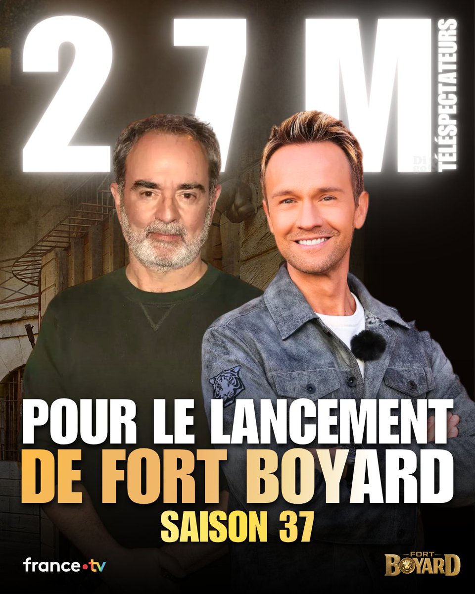 diegomediafr's tweet photo. Fort Boyard | Toujours plus haut, toujours plus fort pour le lancement de l'ère Cyril Féraud 🐯

📺 2,75 millions de téléspectateurs
➡️ 18,1% de PDA sur l’ensemble du public
➡️ 20,4% sur les FRDA-50

#FortBoyard #France2 #CyrilFeraud #Audiences #PereFouras #diegomediafr https://t.co/kYn4Kp4YoN