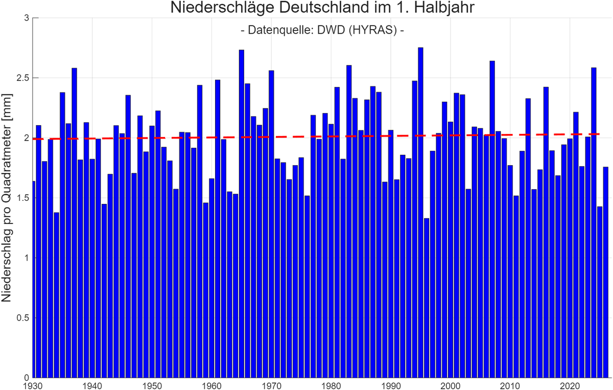 SHomburg's tweet photo. Niederschläge im 1. Halbjahr schwanken, doch nimmt der Trend seit knapp 100 Jahren minimal zu. Solche Fakten kommen nicht in die Zeitung. Schlagzeilen liefert der WEF nur, wenn es einmal zu trocken ist. So entsteht die „Dürre” in den Köpfen.

Datenquelle: https://t.co/BIJ0LrK67x