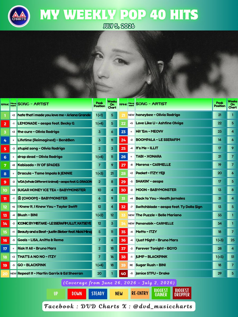 dvd_musiccharts's tweet photo. MY WEEKLY POP 40 HITS
July 5, 2026
#ArianaGrande claims the throne this week as "hate that i made you love me" climbs 2 spots to its very first week at #1 on #MYWEEKLYPOP40Hits.
#æspa #OliviaRodrigo #BenAndBen #IVOFSPADES #TameImpala #JENNIE #GDRAGON #BABYMONSTER #TaylorSwift https://t.co/OywwPoAqh6