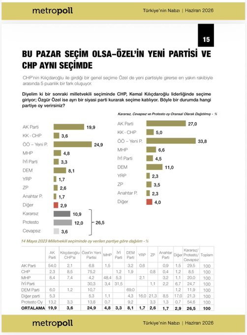 etkilihaberyeni's tweet photo. SONAR, PanoramaTR, ANK-AR, GÜNDEMAR'dan sonra Metropoll Araştırma da "Yeni parti" anketini yayınladı...

Metropoll Araştırma'nın 2026 Haziran Araştırması'na göre;

%33,8 Özgür Özel Yeni Parti
%27,0  AKP
%11,0  DEM
%6,6   MHP
%5,0   Kılıçdaroğlu CHP'si
%4,5   İYİP
%3,5   ZP
%2,3   YRP
%2,3   AP

Yukarıda adları geçen 5 araştırma şirketinin yaptığı anketlere göre Özgür Özel'in kuracağı yeni parti kurulduğu anda birinci parti olabilecek halk desteğine sahip.