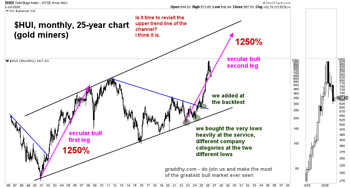 graddhybpc's tweet photo. Posted this chart in the linked post below at the backtest at $280.00, saying it was the next big buy/add point. It was. Many said stay away from miners back then, which was nonsense.
We caught the high early this year too.
Been saying from very lows this chart will play out. Now happening. 
Following the right people is absolutely vital.
#joinus at https://t.co/dZoc2yuE1z for real guidance, with real value