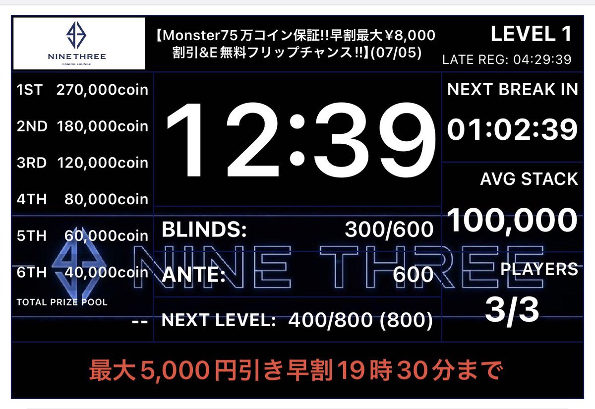 POKER_93's tweet photo. 🆕Monster75万コイン保証!!早割最大¥8,000割引&E無料フリップチャンス‼︎

3名様でスタートしました‼️‼️

19時30分まで他早割あり✨

⭐️10万点持ちスタート
⭐️プライズは当日お会計使用可能
⭐️3名様揃い次第スタート
⭐️ストラクチャー改良済み
⭐️ダブルデックでハンド数アップ

【早割】
18:30までのご着席、先着3名様ファーストエントリー¥8,000割引！
19:00までにご着席でファーストエントリー¥4,000割引！
19:30までにご着席でファーストエントリー¥3,000割引！
さらにその中から、レイトレジスト時にフリップアウトで1名様エントリー無料！！

18:00 スタート
22:00レイトレジスト（エントリー）
22:40レイトレジスト（リエントリー）

♦プライズ♦
1位　270,000コイン
2位　180,000コイン
3位　120,000コイン
4位　80,000コイン
5位　60,000コイン
6位　40,000コイン

10,000コイン=1weekパスと変換可能、上限なし
※1weekパス=1日1トーナメント¥5,000割引(他割引と併用不可)

🎈エントリー¥27,500/100,000点
🎈リバイ/アドオン なし
🎈飛ぶまで飲み放題プラン¥2,200(ソフドリ・お酒)

皆様ご来店お待ちしております🙇🏻‍♂️
