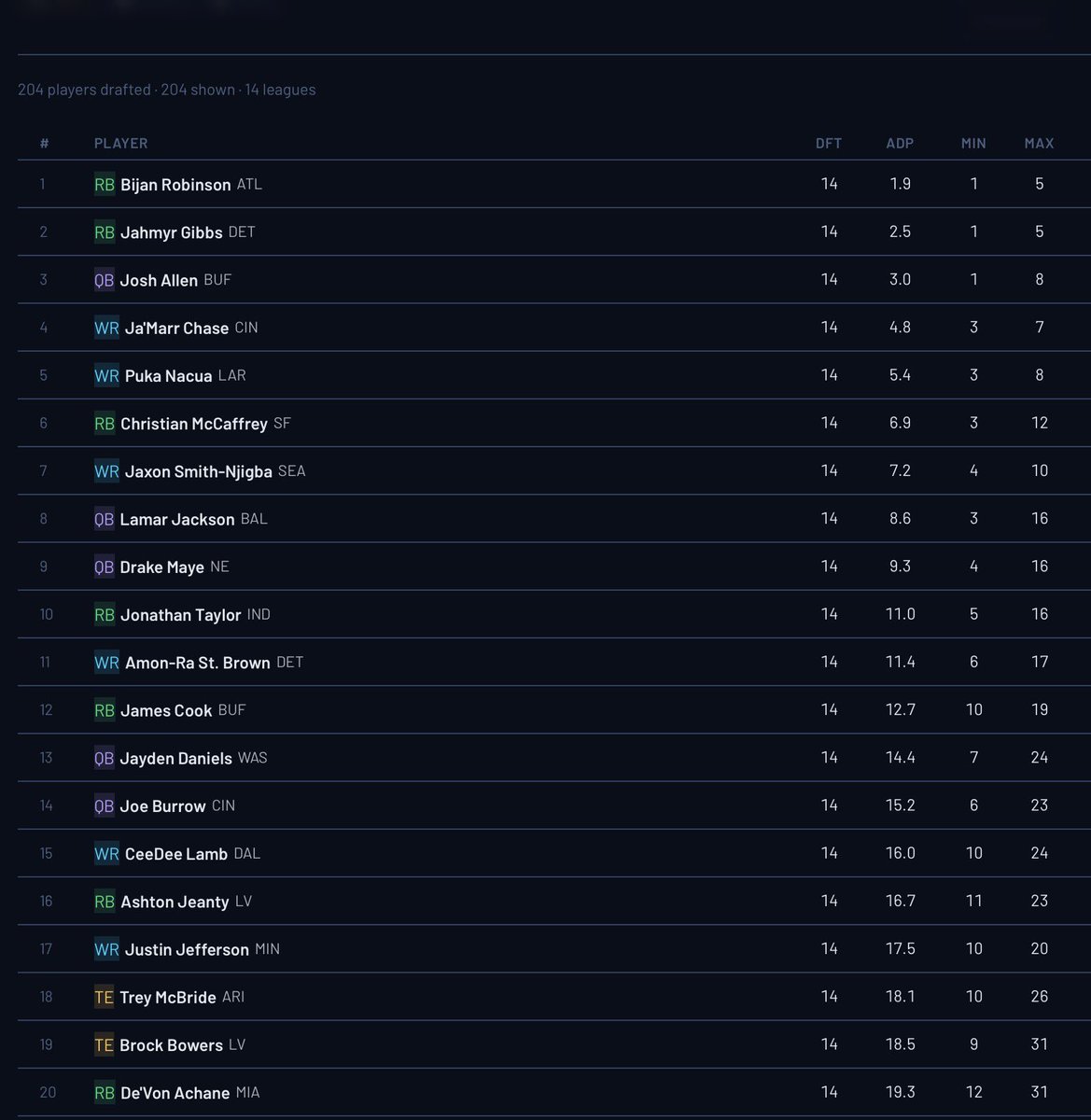 OrkCharityBowl's tweet photo. Top 20 ADP in the years CharityBowl full ADP as it happened and all the draftboards as they happen can be found https://t.co/ZEKd9Rnx0U @DLRfantasy you don’t have to sign up to view but if you sign up you can see all your stats #OCB26 https://t.co/VGYfxIhJo3