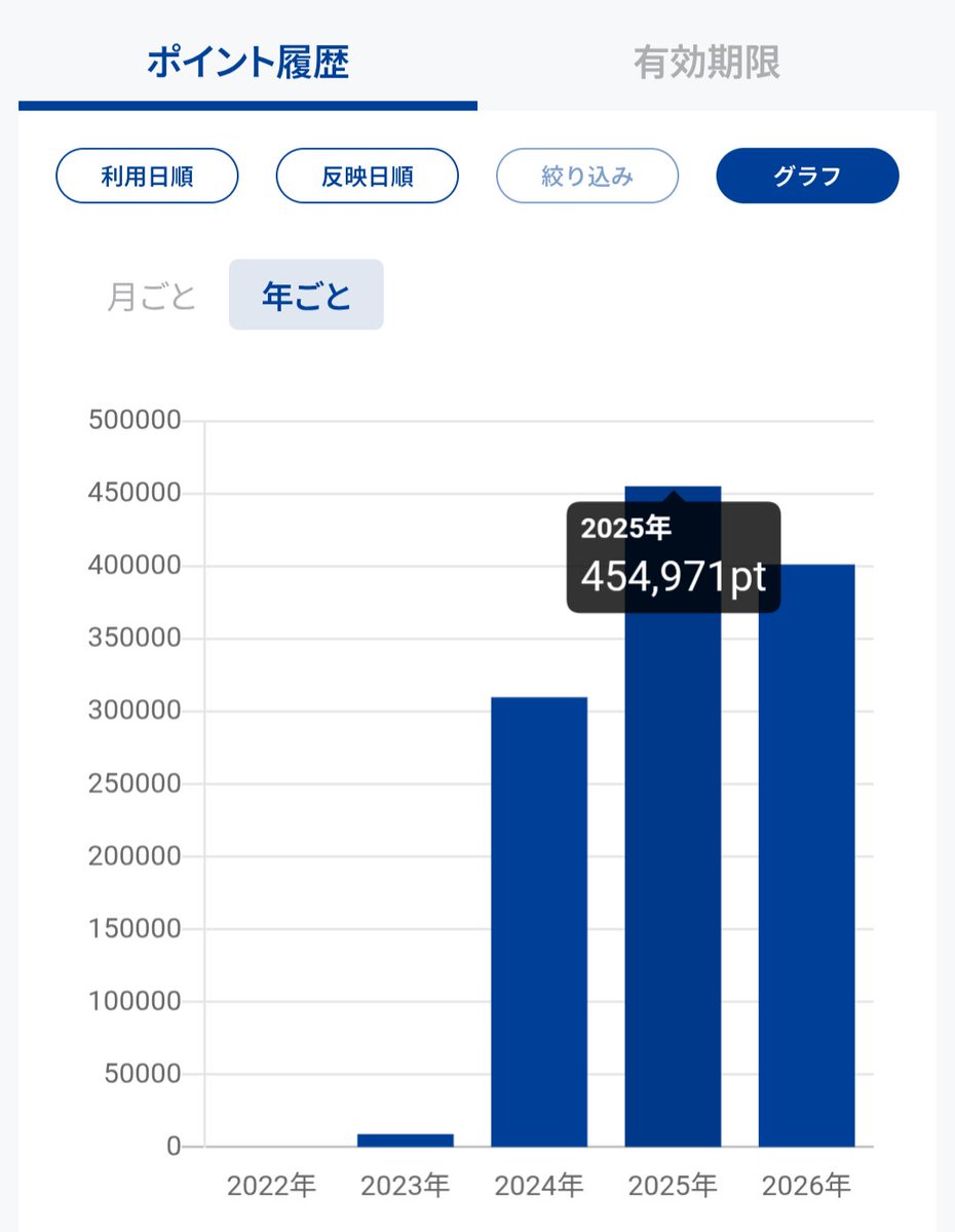 NeoSleepGrowing's tweet photo. 【私のVポイント出口戦略：獲得と還流の両輪】
先日来、Olive Infiniteを活用したVポイント経済圏のハック（貯める側）について触れていますが、真の合理性は「出口」（使う側）の美しさにこそ宿ります。

​2025年1月に舵を切った、SBI証券での「ポイント全額自動消費」。この方針は今も揺るぎません。現在も投信・ETFの積立、特に債券・ゴールドの「毎日積立」を掛け合わせ、ポイントが投資資金へ形を変える循環速度を極限まで高めています。

​この完全自動サイクルを支える、実績と設定がこちら👇️

​​📊 画像1（Vポイントアプリ）：年間獲得履歴
　2025年は45.5万pt。2026年はさらに異次元のペースで積み上がっており、Infiniteへの切り替え効果でここからどう加速するか楽しみ。
​🛠 画像2（SBI証券）：ポイント利用設定
　投信・国内株式の積立時に「すべての利用可能ポイントを使う」の完全自動化設定。
​🧱 画像3（SBI証券）：毎日積立設定
　還流速度を最大化するコア設定。債券・ゴールドの各ファンドに対し、すべて「毎日（毎営業日）」コースを徹底して隙を無くす。
📈 画像4（マネーフォワード）：ポイント推移（※他ポイント混在もVポイントが支配的）
　2025年1月を境に手動消費による大きな滞留（波）が消え、毎日積立による細かく美しいスパイクへと変貌。ただの数字として眠る期間を最小化し、即座に資産へ溶け込んでいる。

​入口（ハック）を最大化し、出口（毎日積立）で即座に資産化する。手動の迷いや機会損失をシステム的にゼロにするサイクル。これこそが私の最適解にして、仕組みの美学⚙️✨️
​#Vポイント　#SBI証券　#マネーフォワード　#OliveInfinite