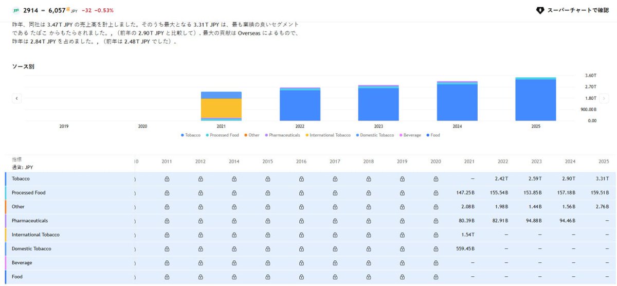 0918Child's tweet photo. 現在のTOPIX指数指標：
株価収益率：19.67倍
1株当たり利益：309.64円
流通株式数：9億8,125万株（55.27%）
固定株式数：7億9,399万株（44.73%）
現金及び現金同等物：6,946億2,000万円
企業価値：11兆8,600億円
配当利回り：4.00%
1株当たり利益：309.64円 https://t.co/DgErIn8NaM
