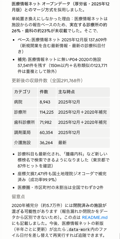 ClinicSecretary's tweet photo. ClaudeCodeで全国の医療機関をマッピングできるWebアプリ作ってもらった
いい感じにできたかな
データが2025年12月現在なのでリアルタイム制はないが仕事でも使えそう

#claudecode #医療機関マップ #医療情報ネット https://t.co/dvtJF7lARJ