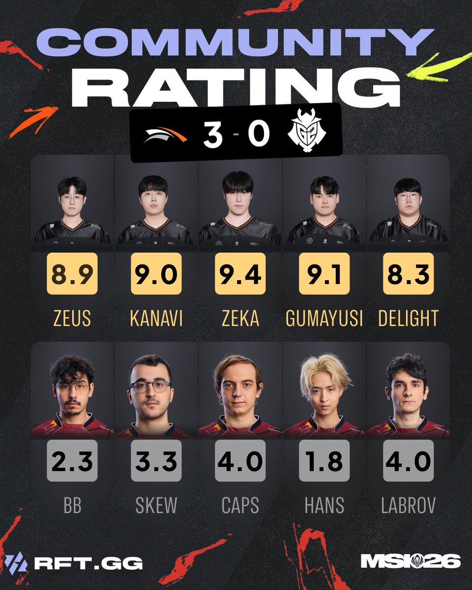 RFTGGlol's tweet photo. HLE Zeka 🇰🇷 leads the community ratings with a 9.4 after the 3-0 win over G2 🇪🇺 https://t.co/JuTJXJz6jB
