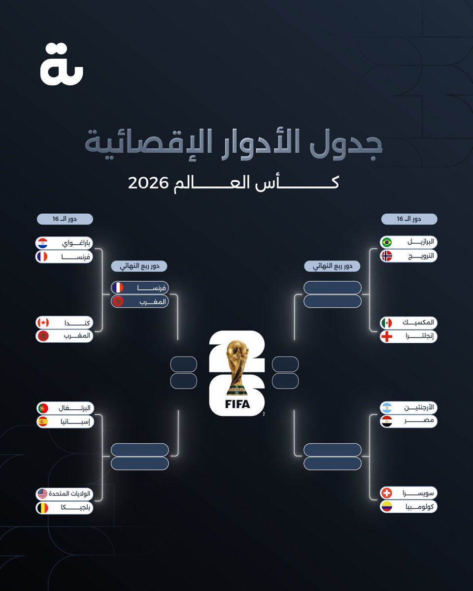 Albawaba's tweet photo. #المغرب يفتتح قائمة المتأهلين إلى ربع النهائي.. و #فرنسا تحجز البطاقة الثانية، بينما تتواصل منافسات دور الـ16 في كأس العالم 2026.

#مونديال26 https://t.co/kzxFW4KPGQ