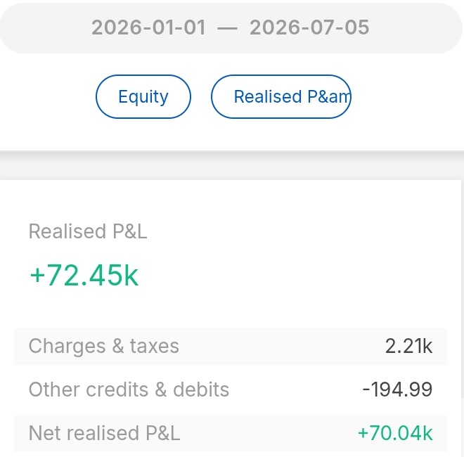 nirajtanna's tweet photo. #swing #trading #result :
Inspite of #trumptariff , #IranWar , #crudeoil price rising , #ruppee #downfall still #swing #trading has generated 15% #return in 5 lax #account .no need for any #SIP
#momentum #trading
@AnkurPatel59 @_ChartWizard_ @caniravkaria @Vismaya9999 https://t.co/OTxvWm7rlB