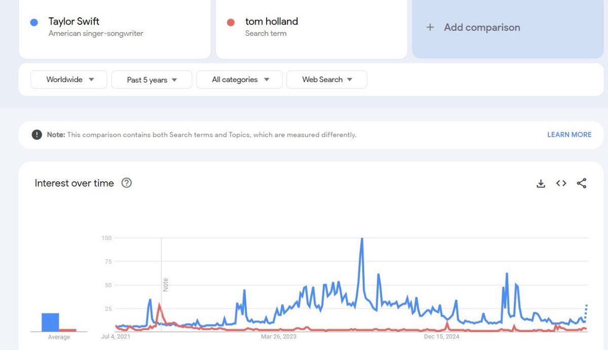 ThePopBook's tweet photo. @cinnamorollss__ @swoopsdown @wtflanksteak Google last half a decade searches and traffic, Taylor was on the biggest tour in history. Stop being deluded https://t.co/ls8MdqvqLv