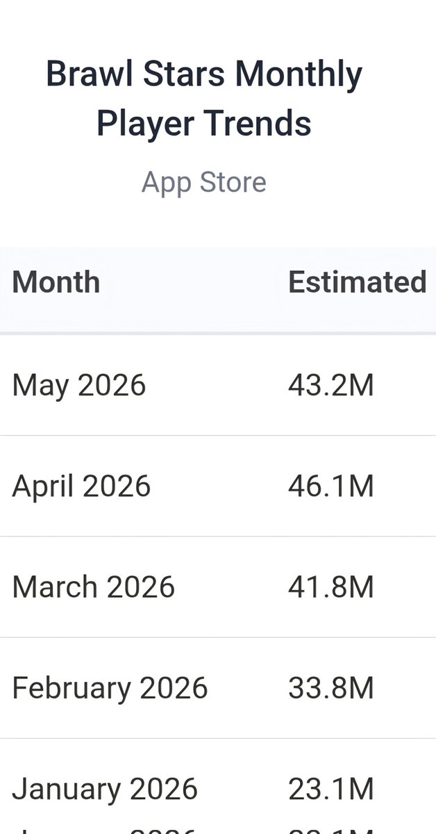 FFlevi_'s tweet photo. Estimated monthly players from brawl stars and clash royale this year  (Apple Store) https://t.co/XmT7czaqxj