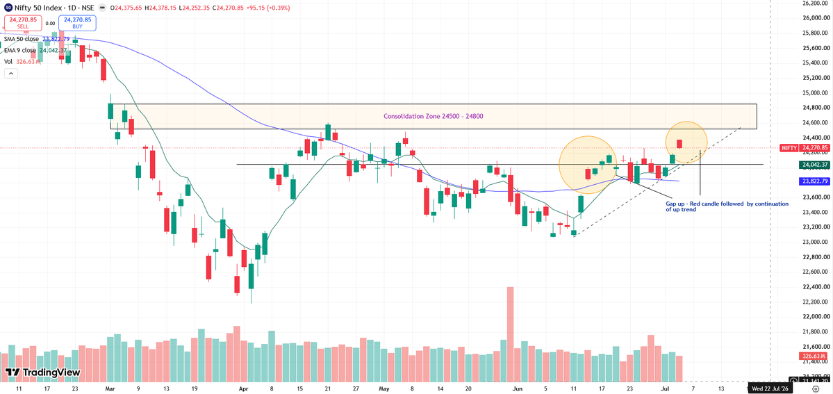 IdeaNifty's tweet photo. #Nifty In upward trend to consolidation zone by next week. Prior gap up had similar red candle but end up continuing for uptrend in next 3 days. 
Based on the patten, Monday, and Tuesday more likely we will see 24500 and consolidate in the zone for next few days.

 Agree? https://t.co/5LiFkgD8FM