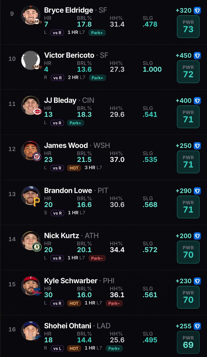 DONZPICKS's tweet photo. SATURDAY 7.5
HOME RUN CHEAT SHEETSβοΈπ₯
@PropsEdge
#PropsEdge | #MLB https://t.co/HOZjEIoJqg