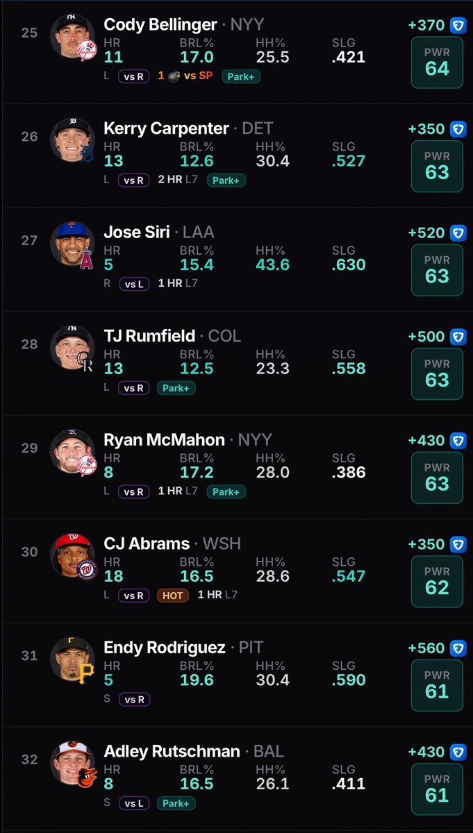 DONZPICKS's tweet photo. SATURDAY 7.5
HOME RUN CHEAT SHEETSβοΈπ₯
@PropsEdge
#PropsEdge | #MLB https://t.co/HOZjEIoJqg