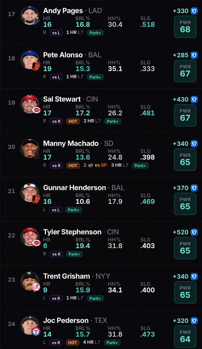 DONZPICKS's tweet photo. SATURDAY 7.5
HOME RUN CHEAT SHEETSβοΈπ₯
@PropsEdge
#PropsEdge | #MLB https://t.co/HOZjEIoJqg